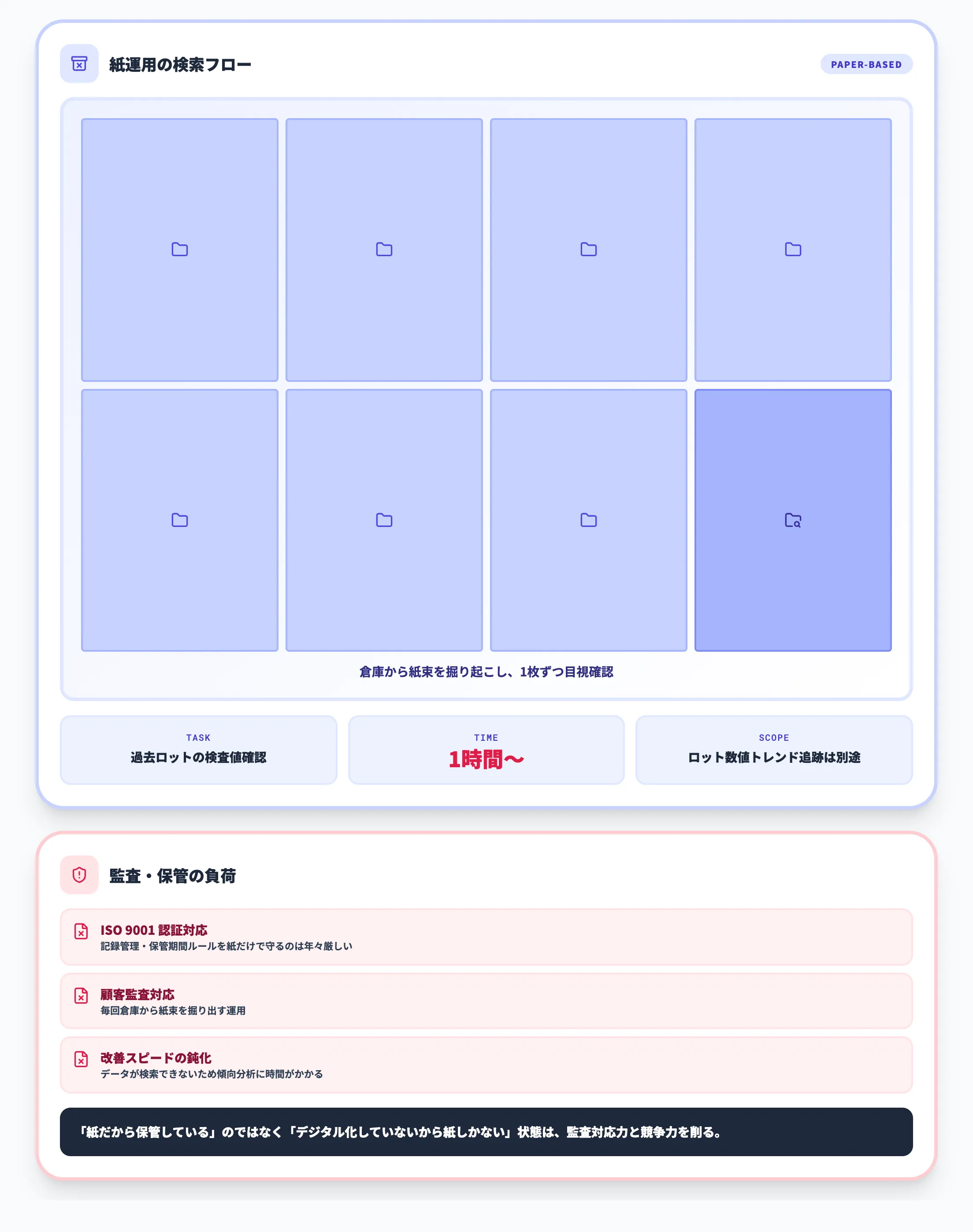 紙帳票の検索性と品質トレーサビリティの限界