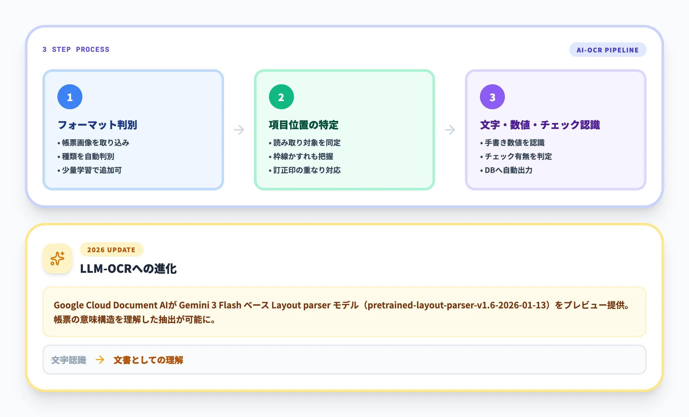 AI-OCRによる検査票デジタル化の仕組み