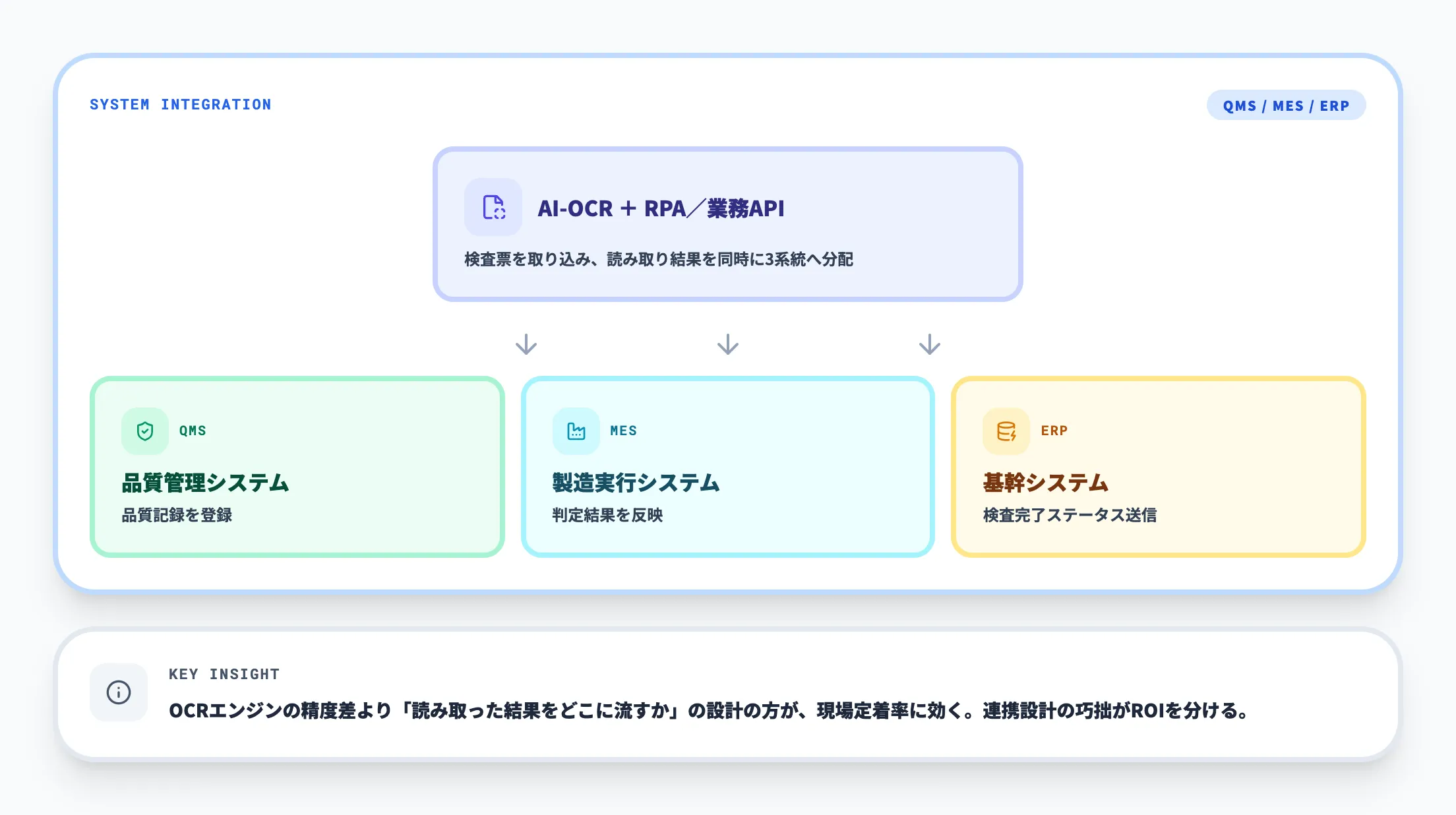 QMS・MES・ERPとの自動連携