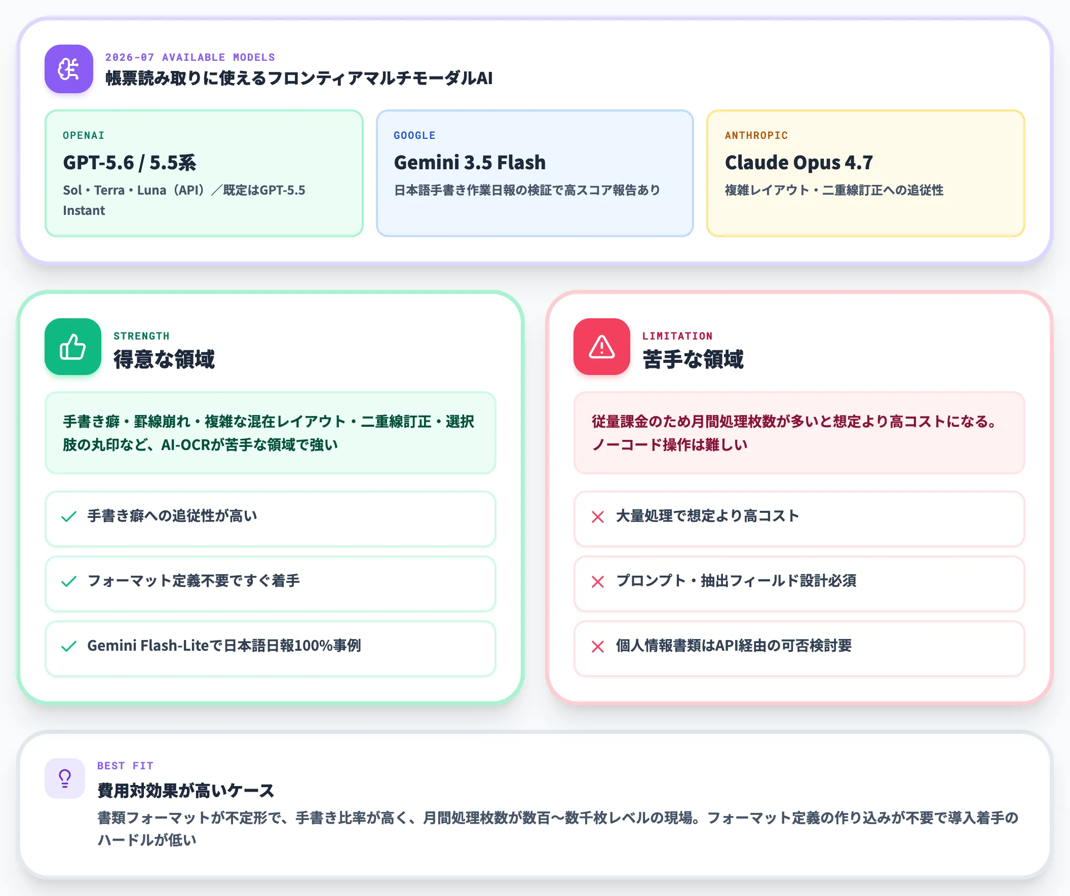 マルチモーダルAI手書き複雑レイアウト理解に強い
