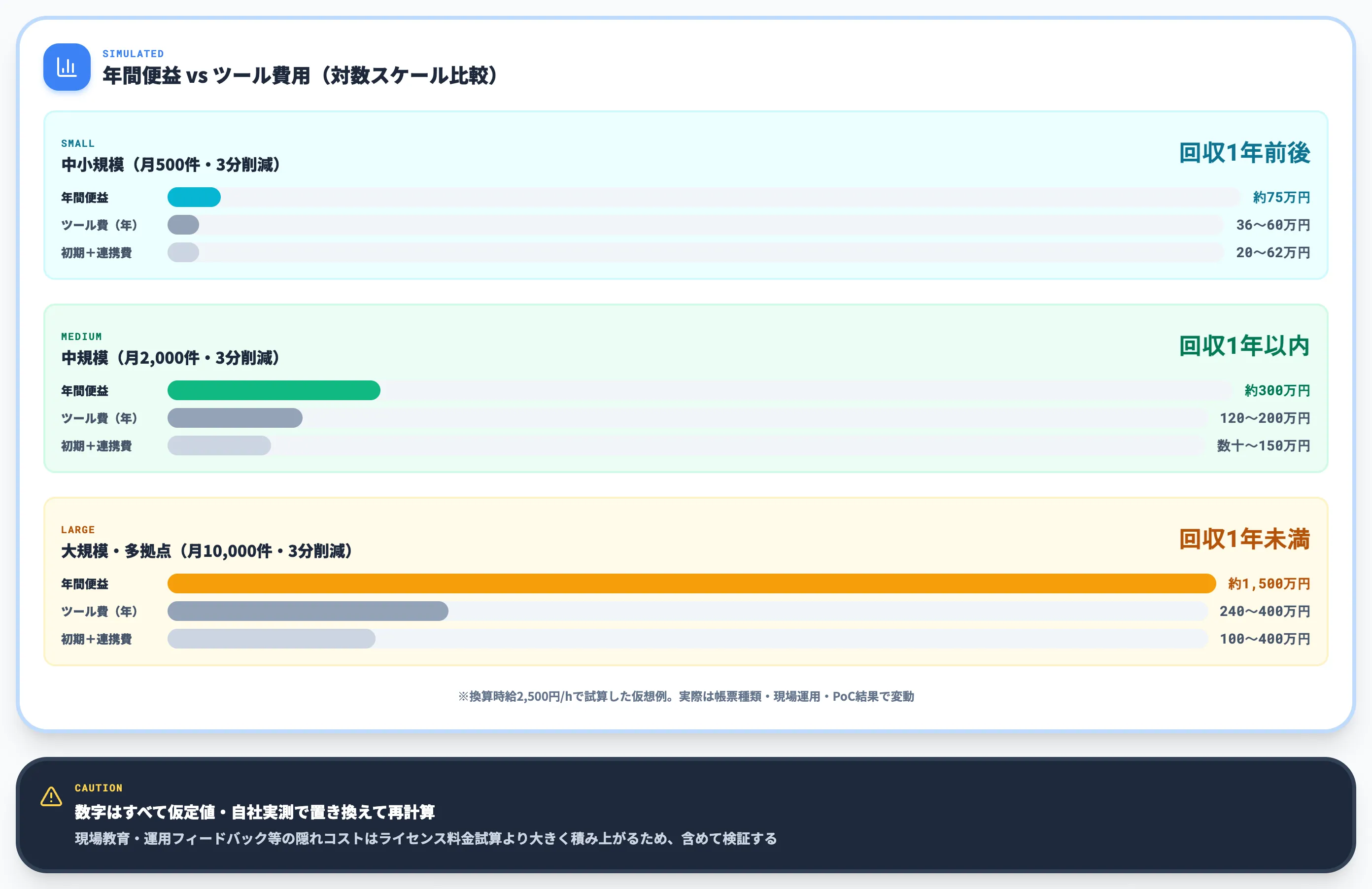 仮想試算 規模別の年間便益とツール費用