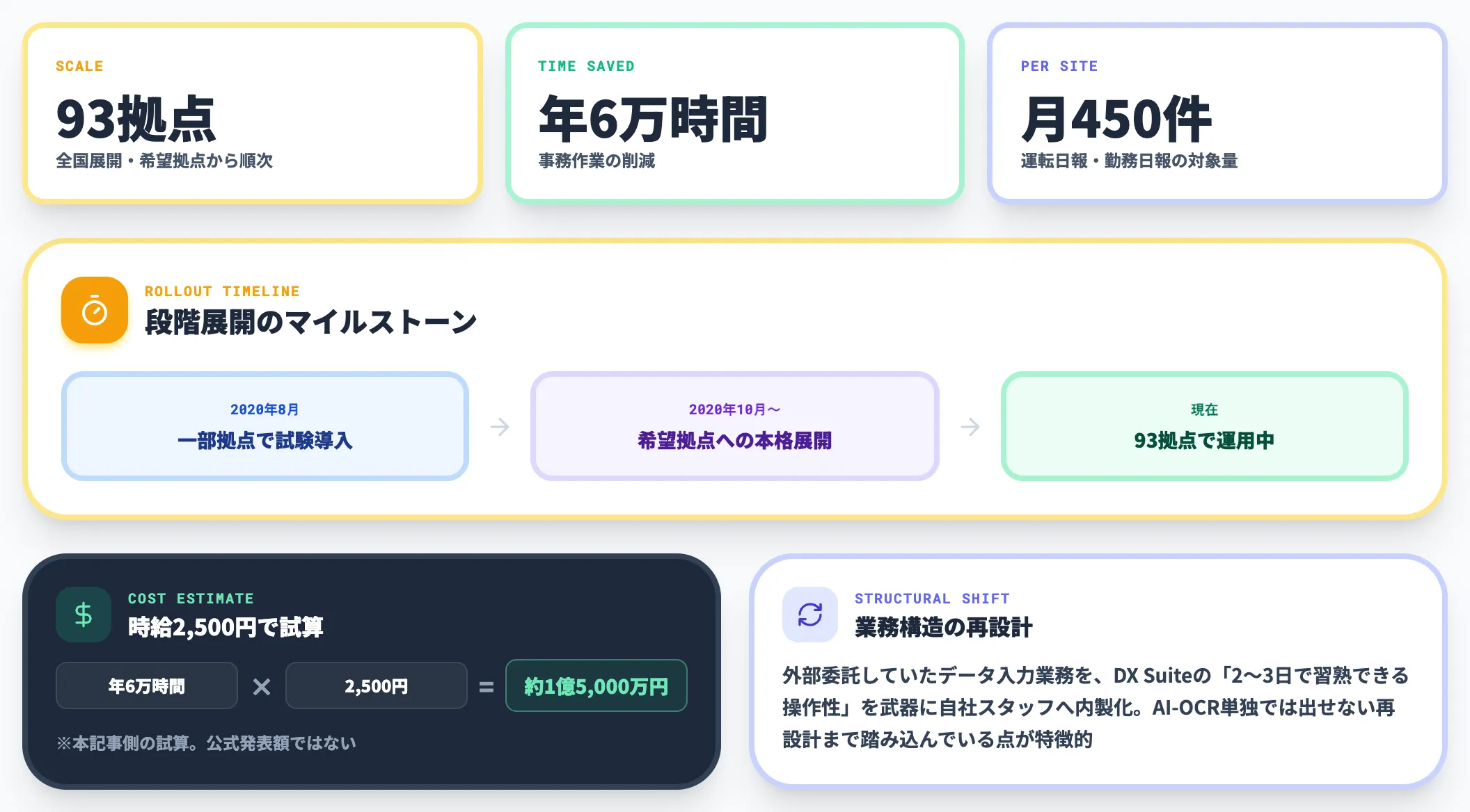 日本通運のDX Suite全社導入 全国93拠点で年6万時間削減
