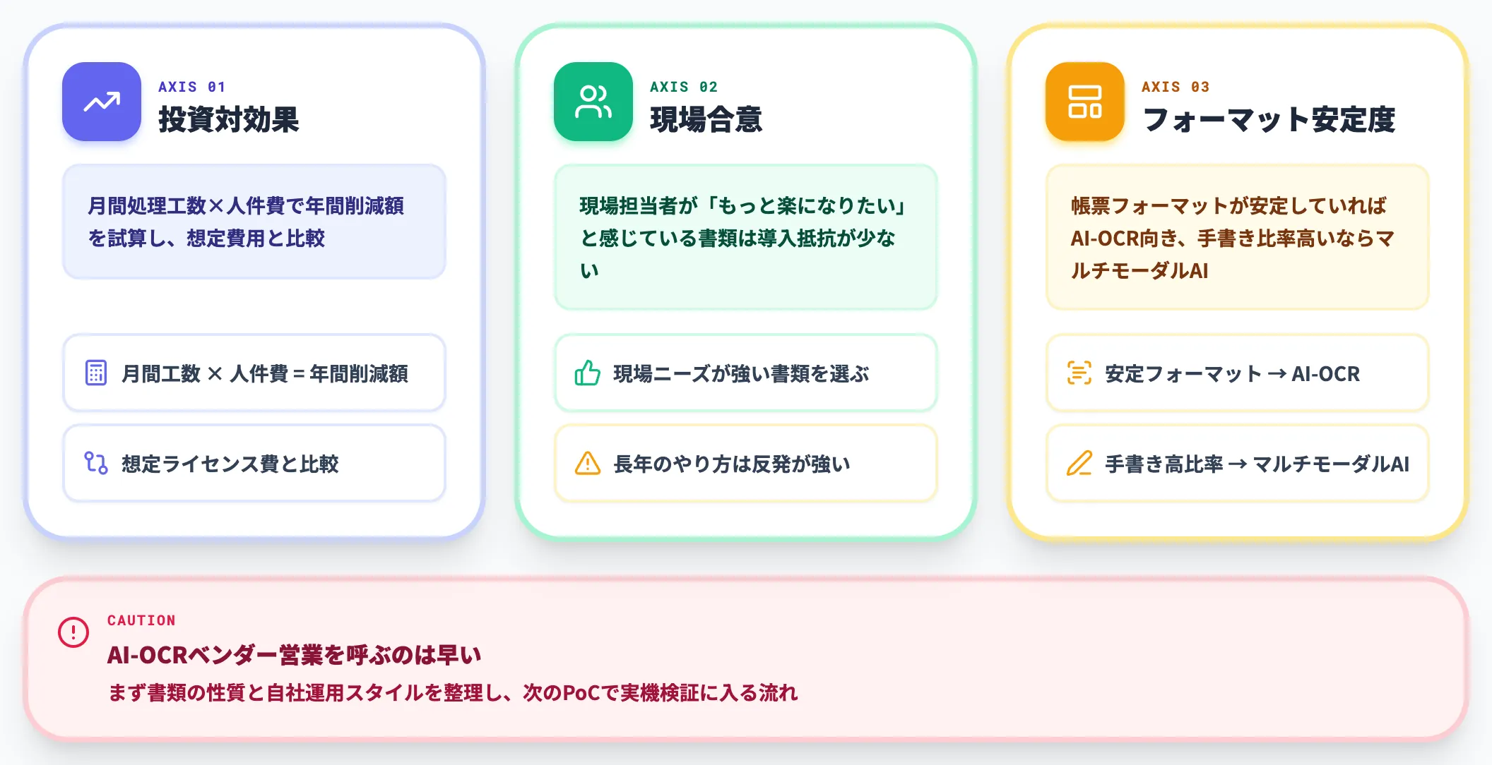 書類優先度づけ 費用対効果と現場合意の得やすさで絞る