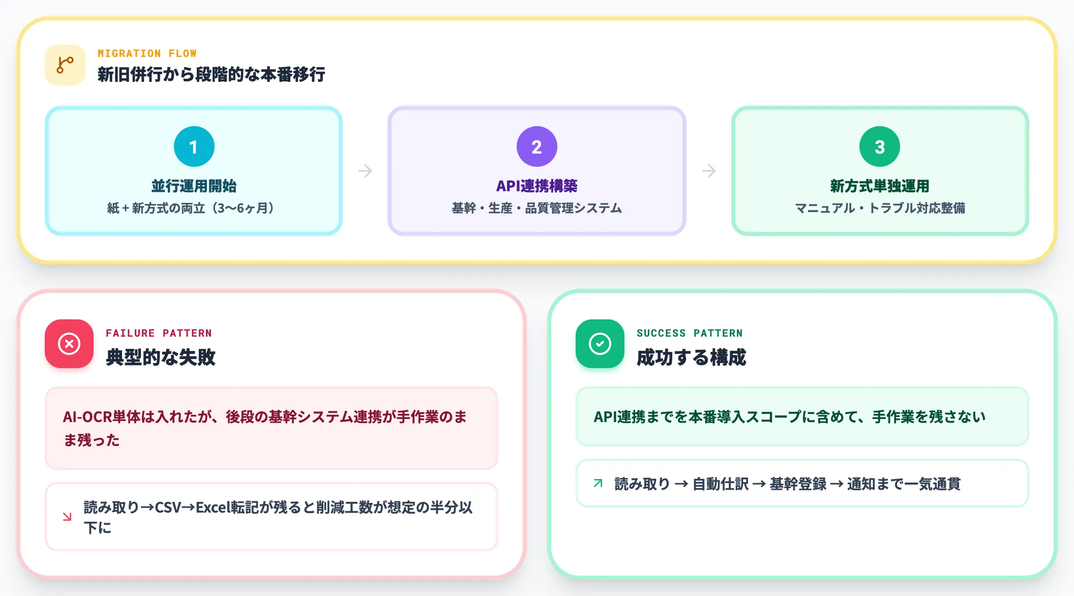 本番導入 運用切り替えと基幹システム連携