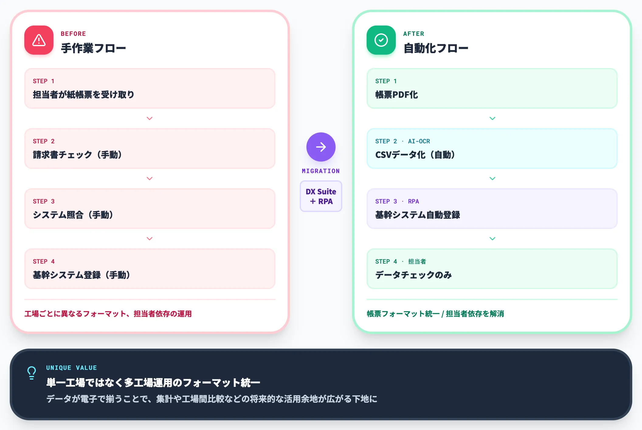 機械系製造業 日立システムズ支援DX Suite RPAで工場帳票を電子データ統一