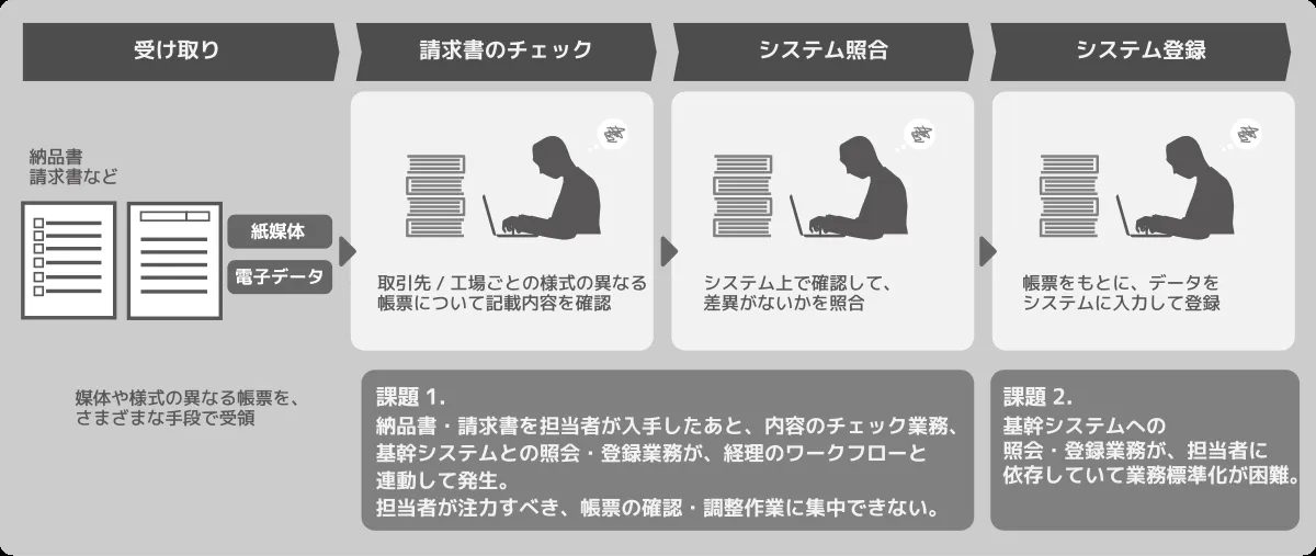 機械系製造業AI-OCR RPA導入前