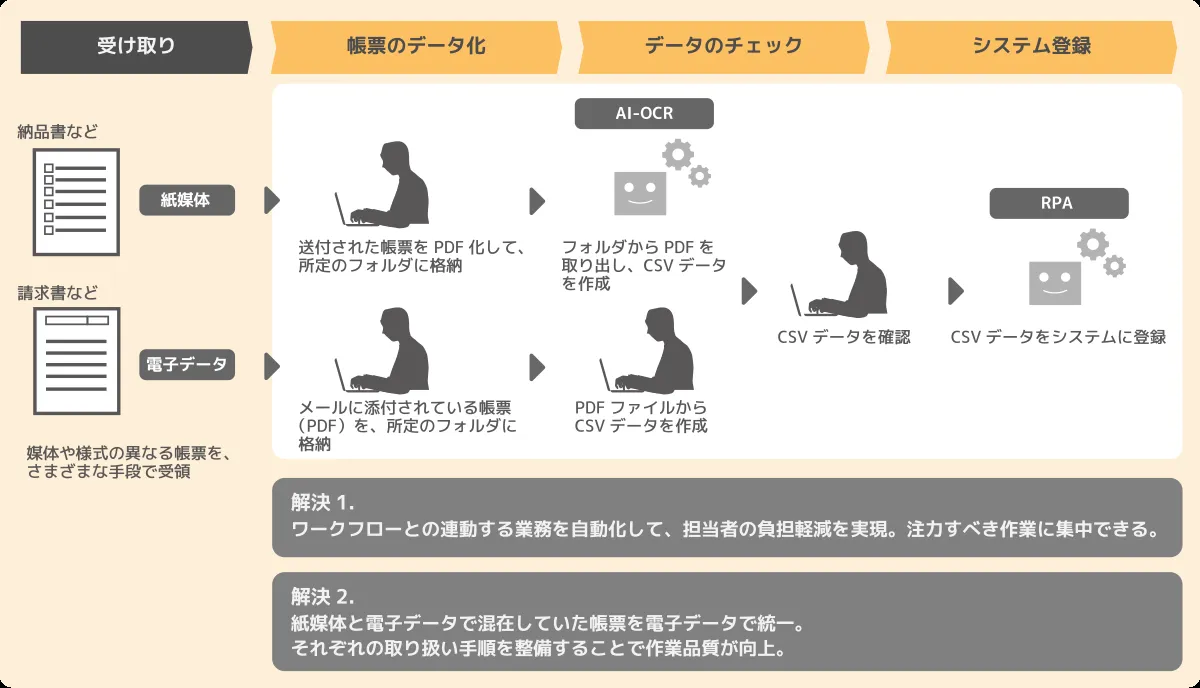 機械系製造業AI-OCR RPA導入後