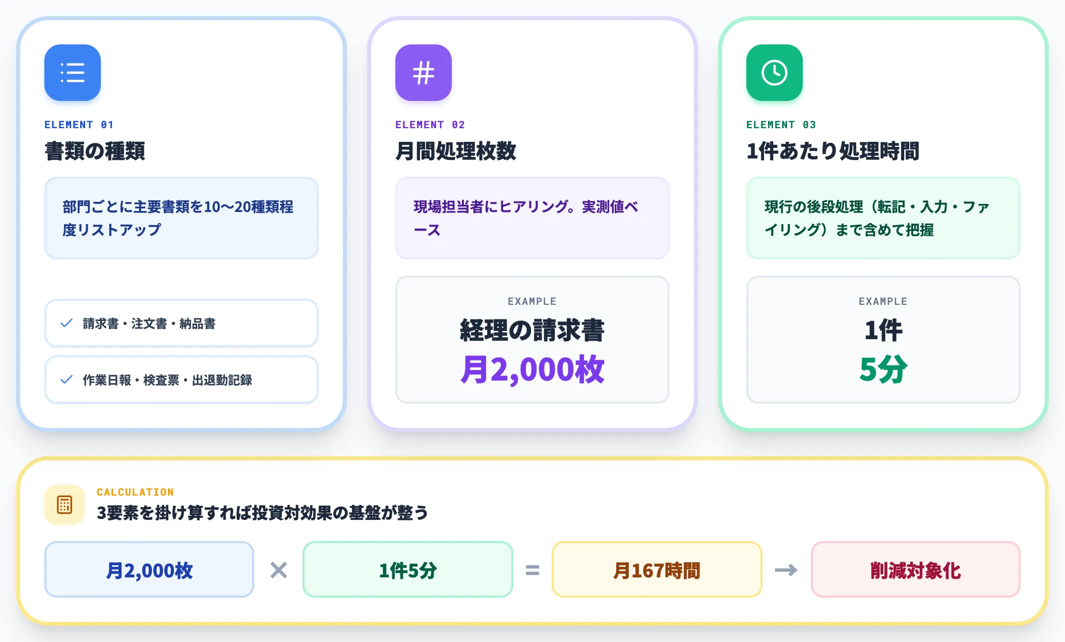現状棚卸 部門別に紙書類の種類枚数工数を洗い出す