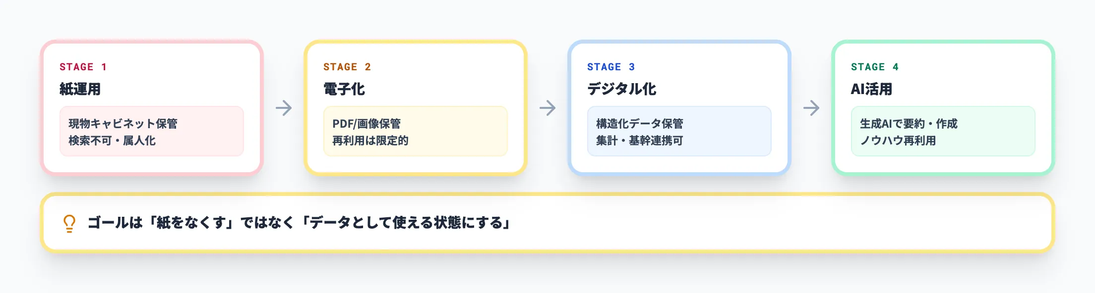 紙書類のデジタル化と電子化の違い