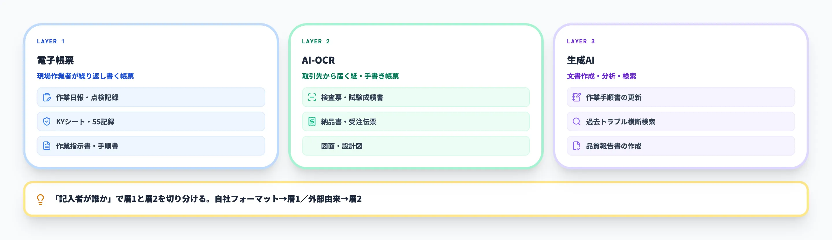 紙書類の種類別 デジタル化手段の使い分け