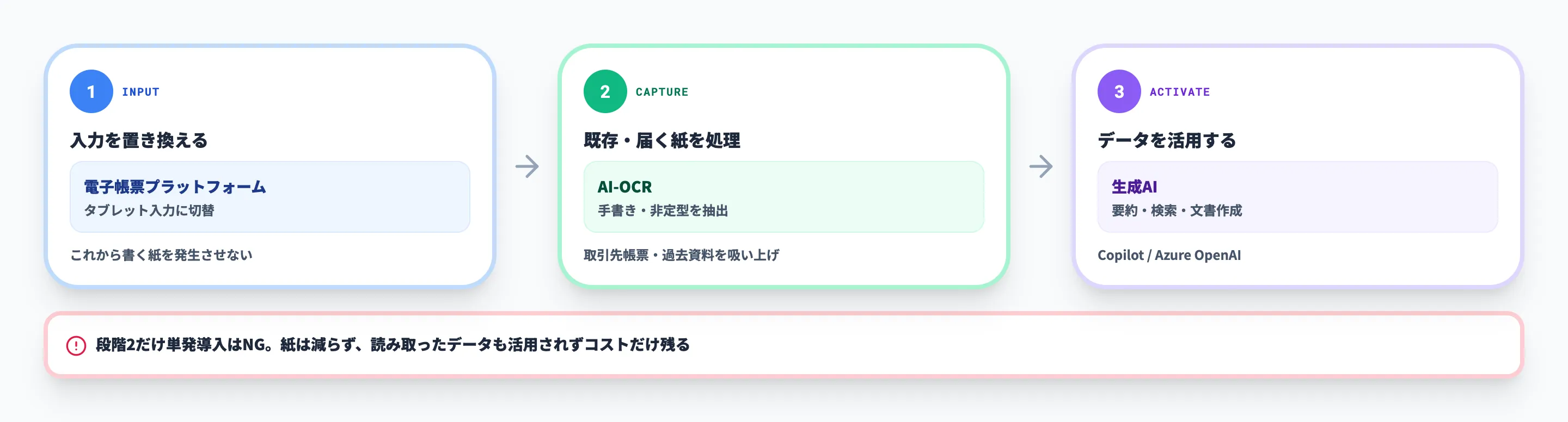 紙書類をAIでデジタル化する3段階アプローチ