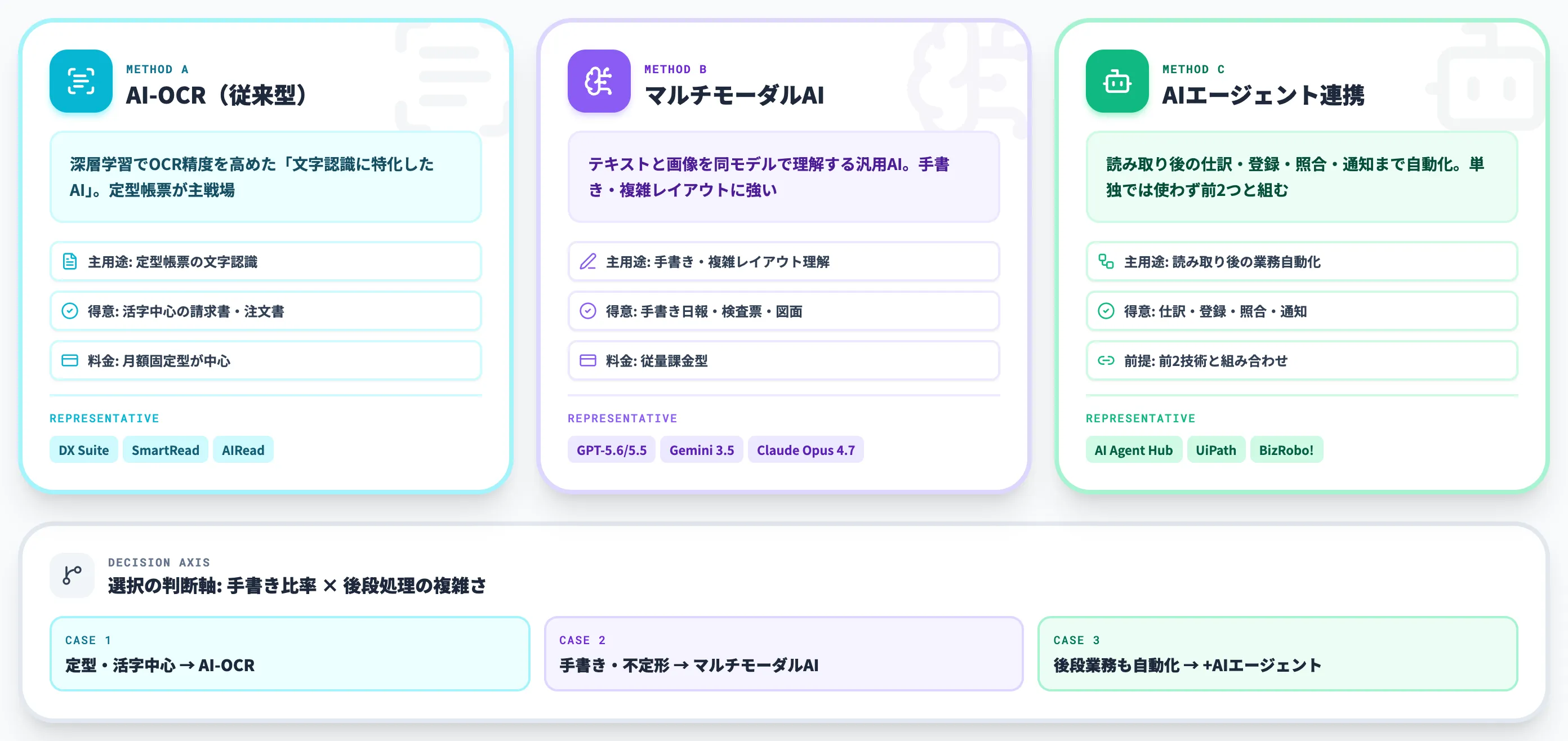 紙書類デジタル化を実現する3つのAI技術