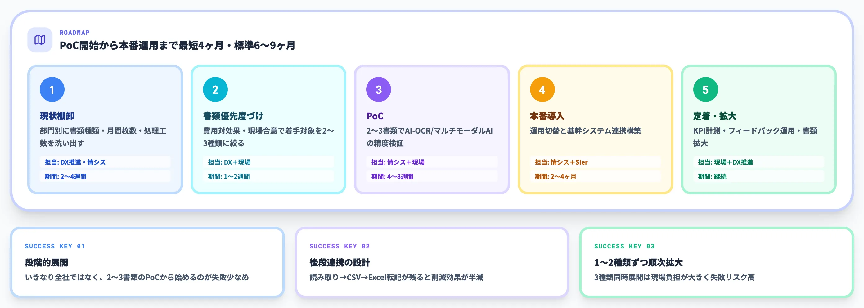 製造業でAIによる紙書類デジタル化を進める5ステップ