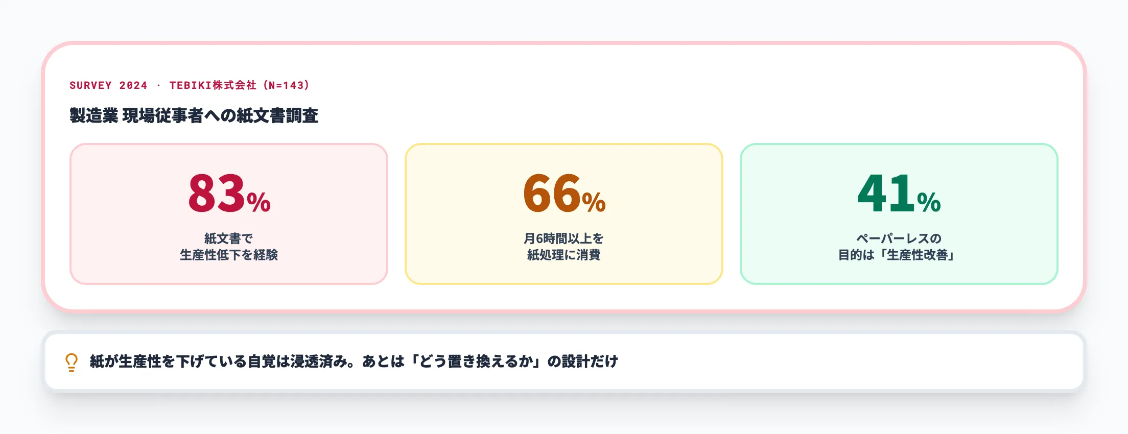 製造業の83%が紙文書で生産性低下を経験