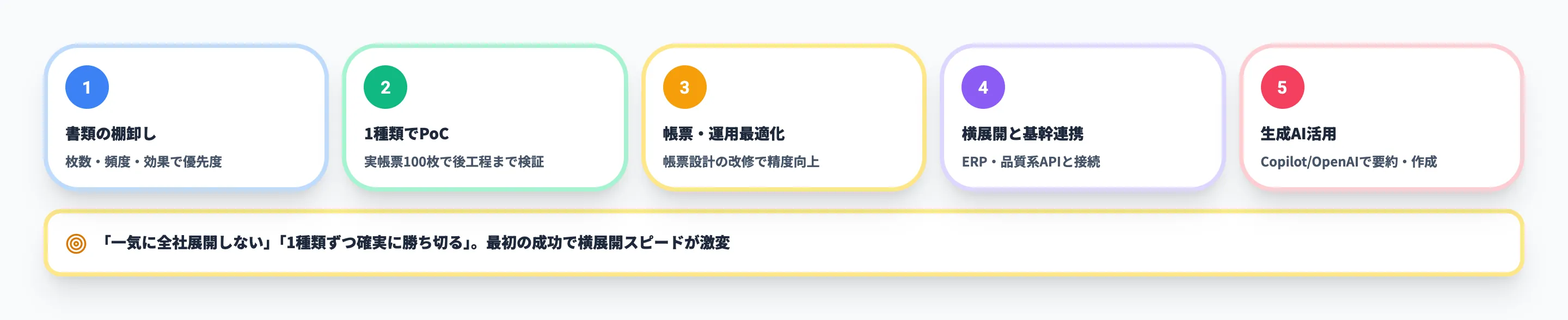 製造業ペーパーレス化を成功させる5ステップ
