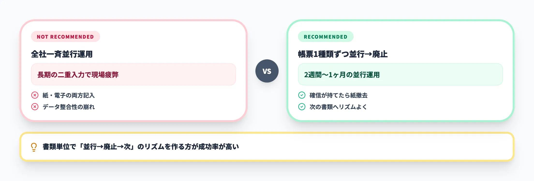 論点2:既存帳票の完全置き換え vs 並行運用