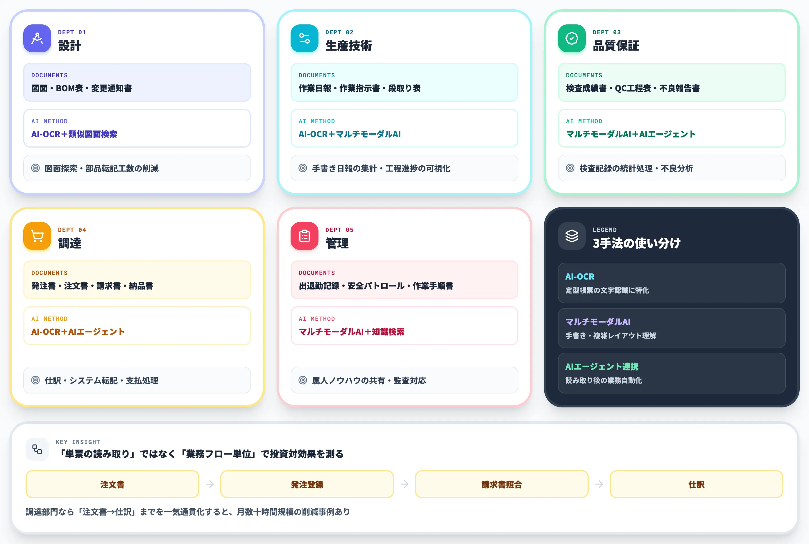 AIでデジタル化できる製造業の主要な紙書類