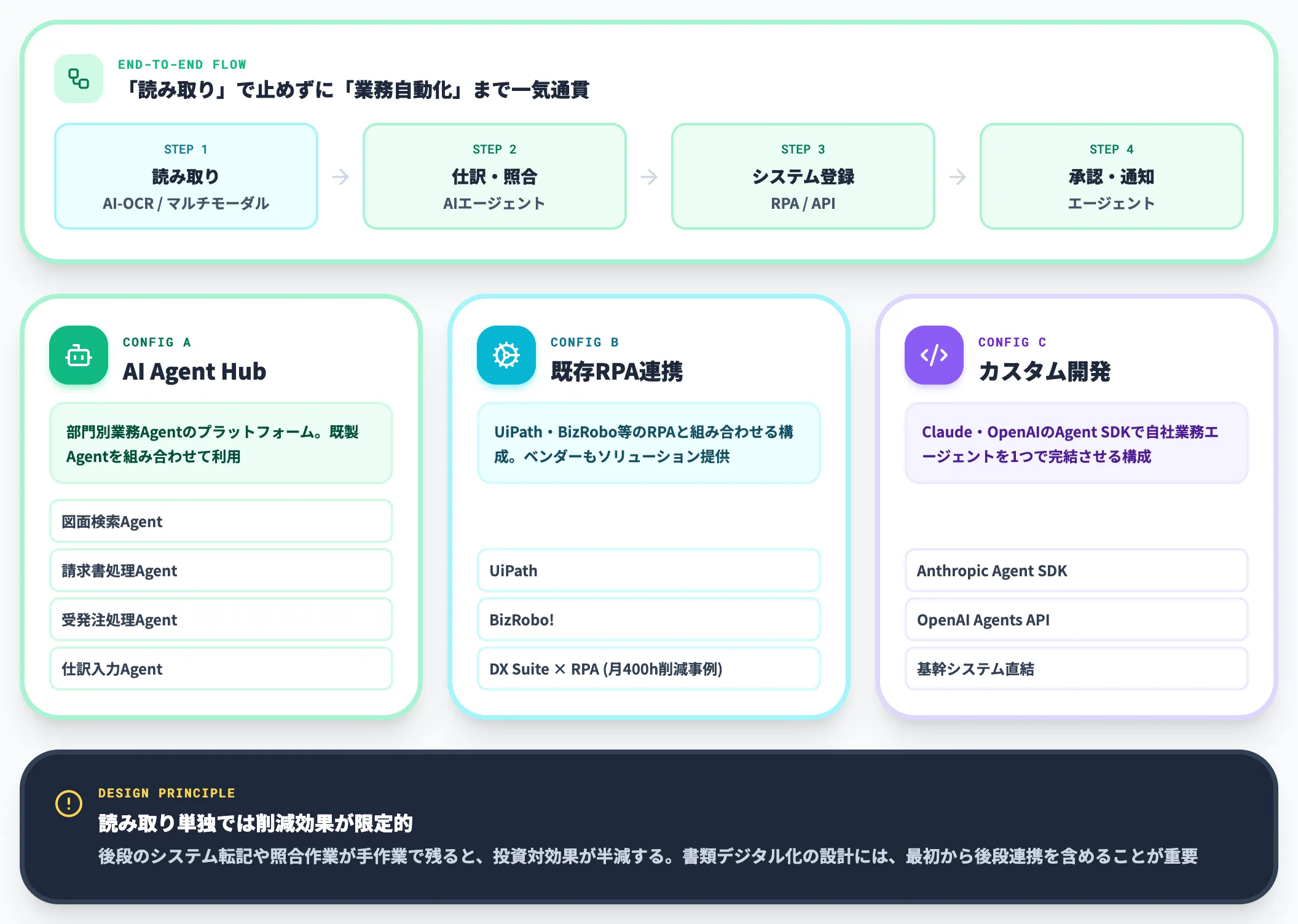 AIエージェント連携 読み取り後の業務自動化を担う