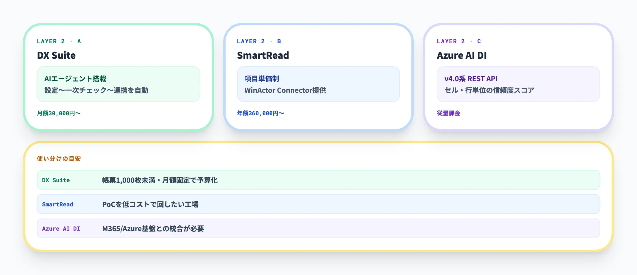 DX Suite・SmartRead・Azure AI Document Intelligence