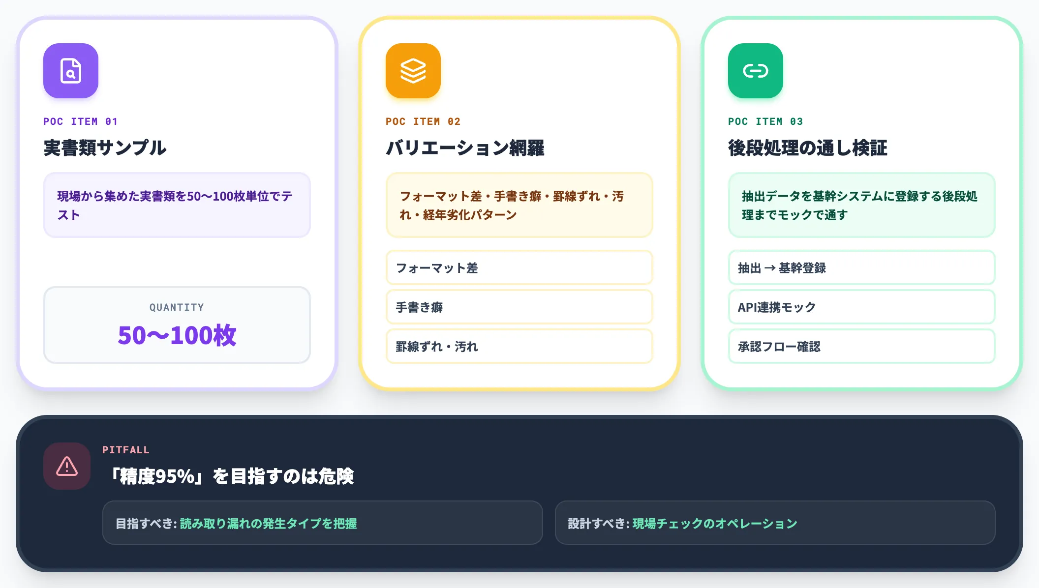 PoC 2〜3種類の書類で精度運用を検証する