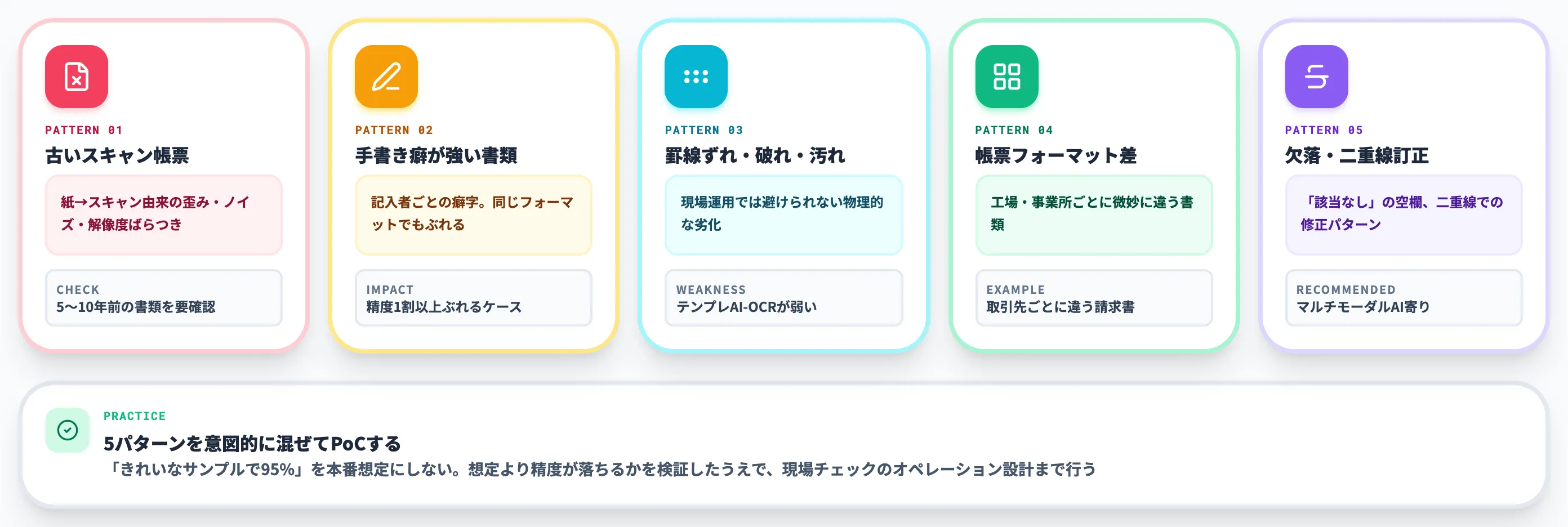 PoCで必ず試すべき5パターン
