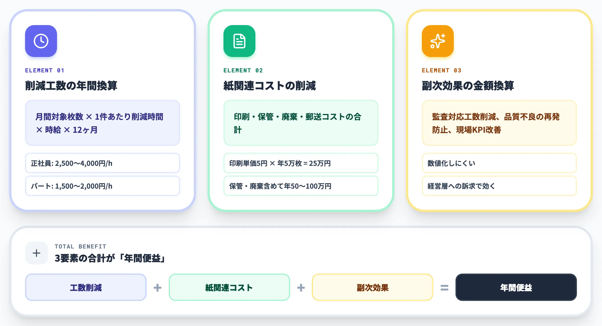 ROI試算の考え方