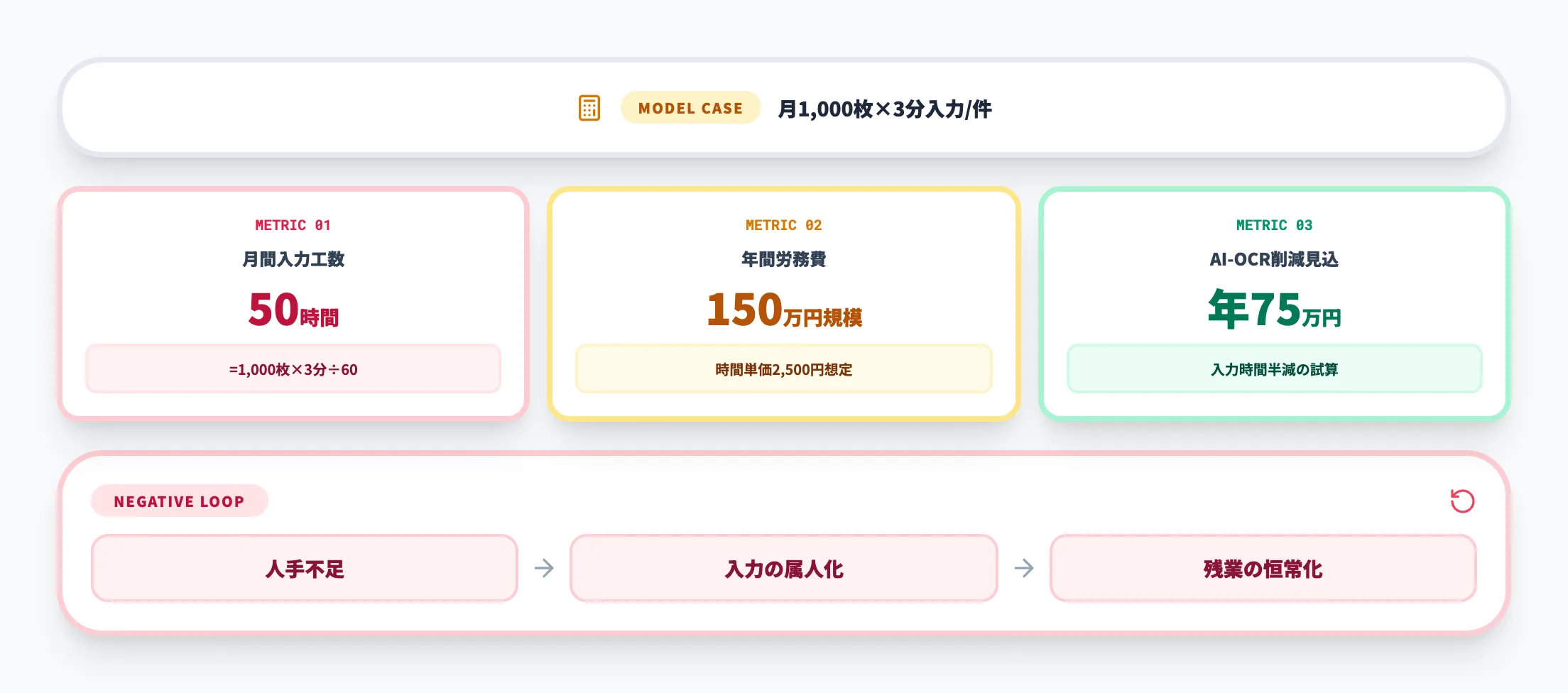 データ入力工数の試算（月1000枚×3分・年150万円規模）