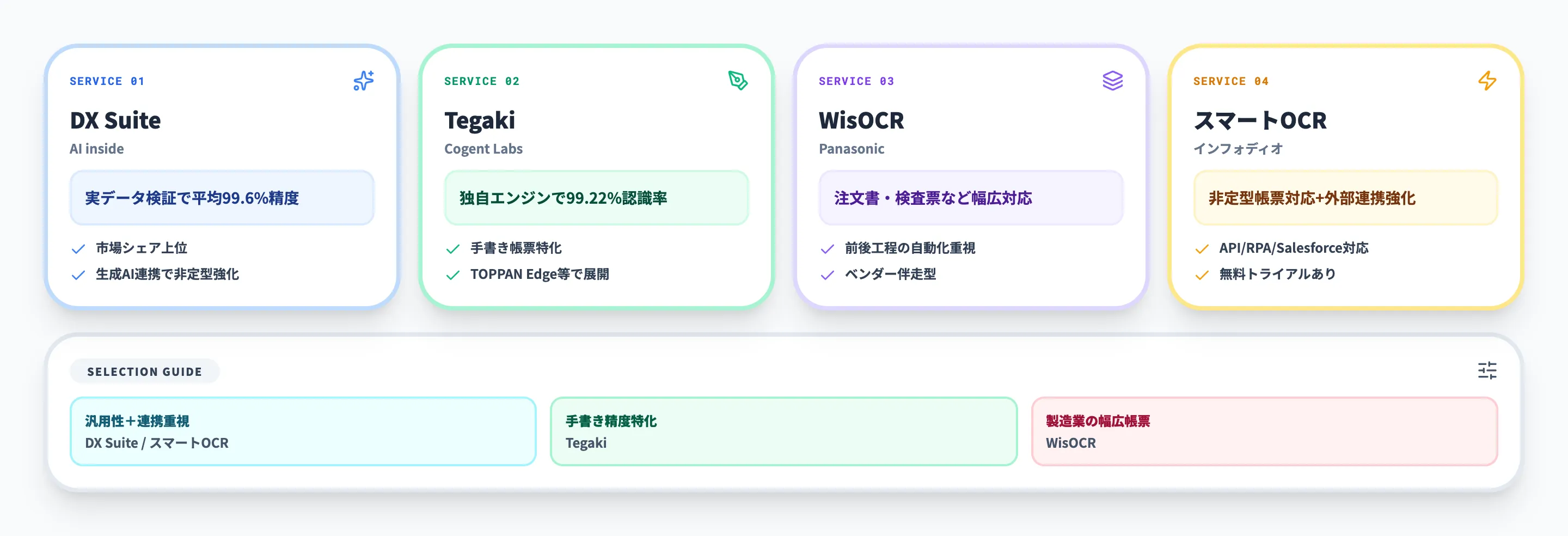 主要手書きOCRサービス4社比較（DX Suite/Tegaki/WisOCR/スマートOCR）