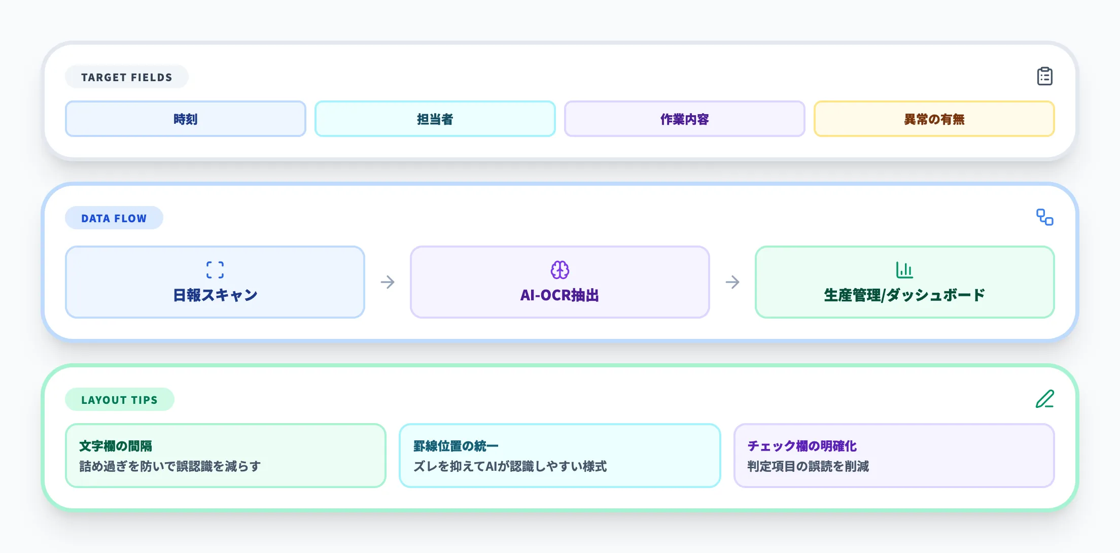 作業日報・点検簿の電子化フロー（対象項目とレイアウト改善ポイント）