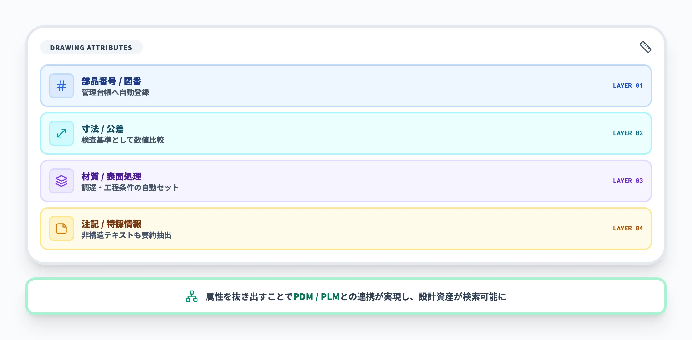 図面の属性情報レイヤー（部品番号/寸法/材質/注記）