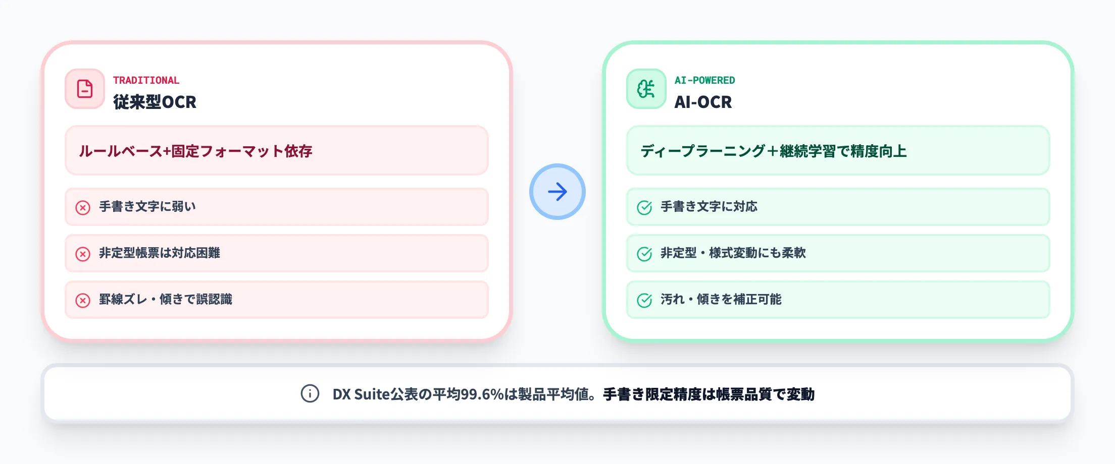 従来OCRとAI-OCRの違い比較（弱点と対応力）