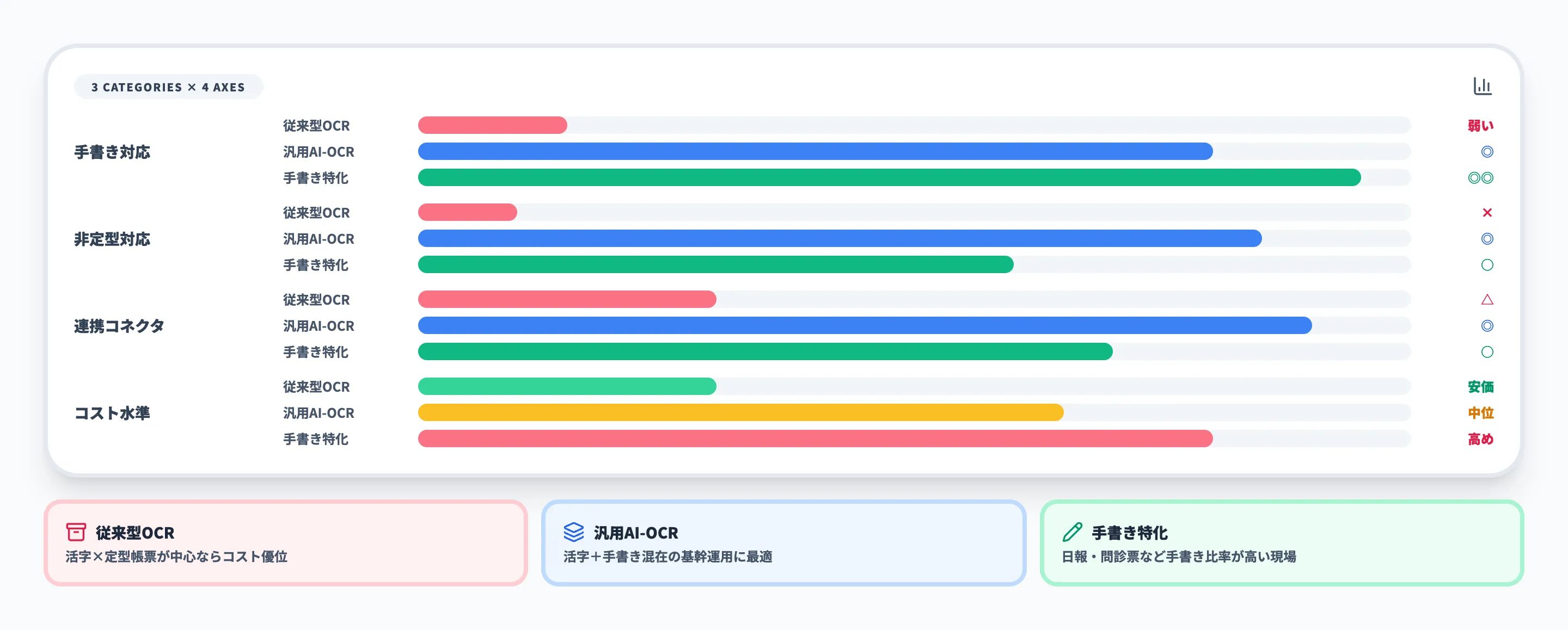 従来OCR・汎用AI-OCR・手書き特化AI-OCRの3カテゴリ比較