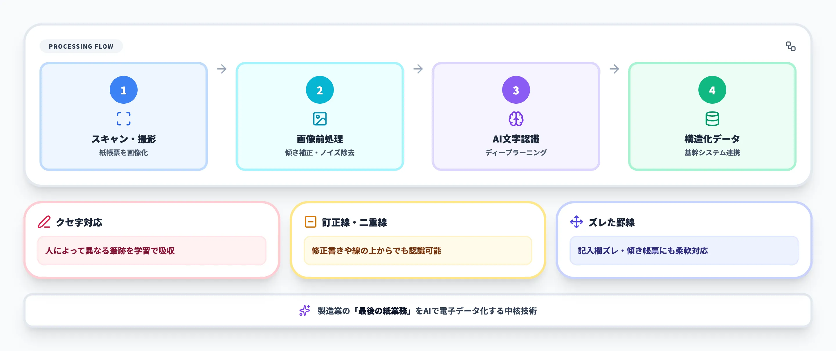 手書きOCRの処理フロー（スキャン→前処理→AI認識→構造化）