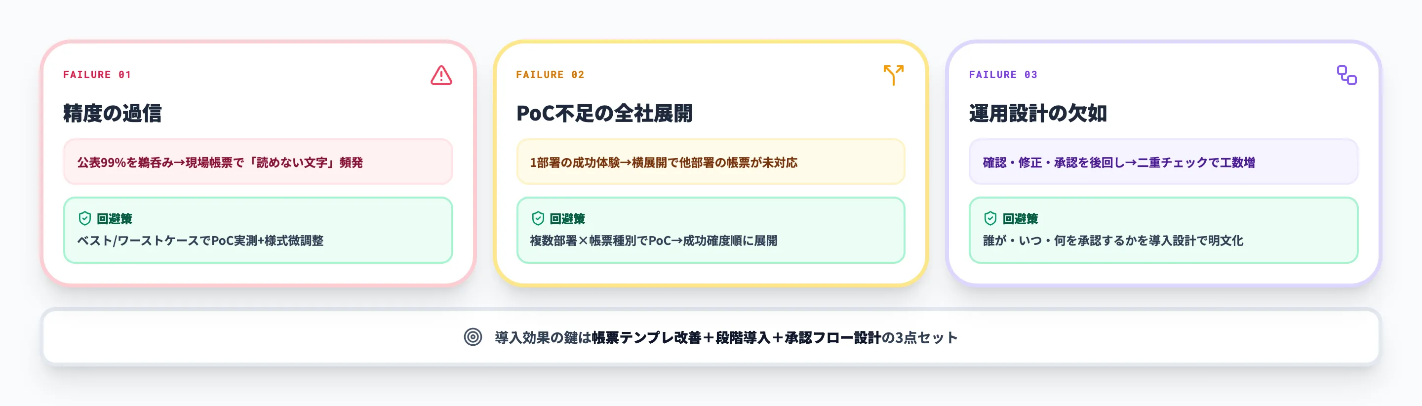 手書きOCR導入失敗3パターンと回避策（精度過信/PoC不足/運用欠如）