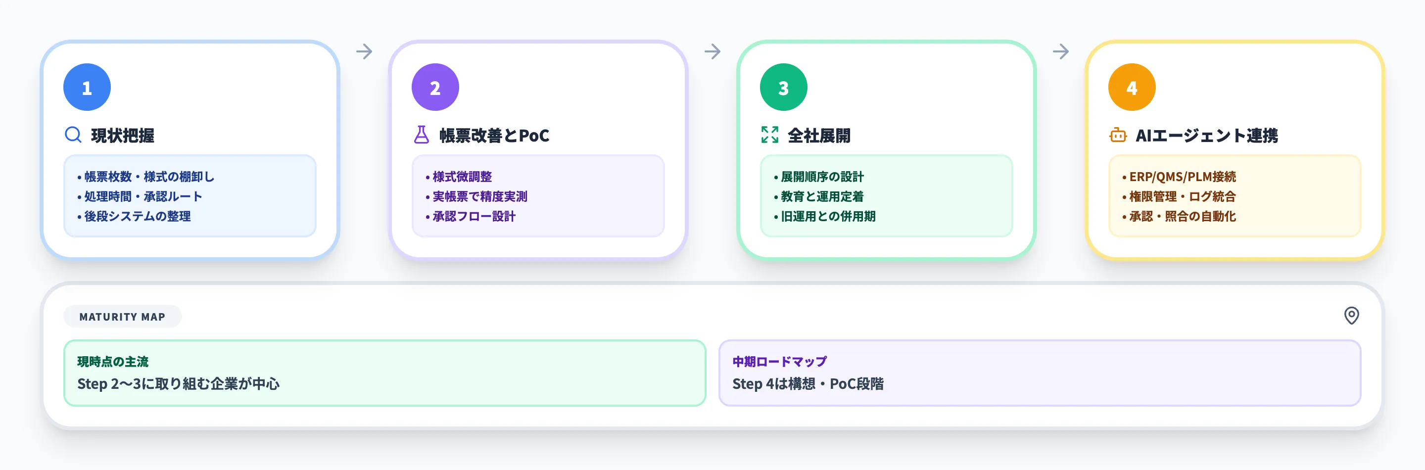 手書きOCR導入4ステップフロー（現状把握→PoC→全社展開→AIエージェント連携）