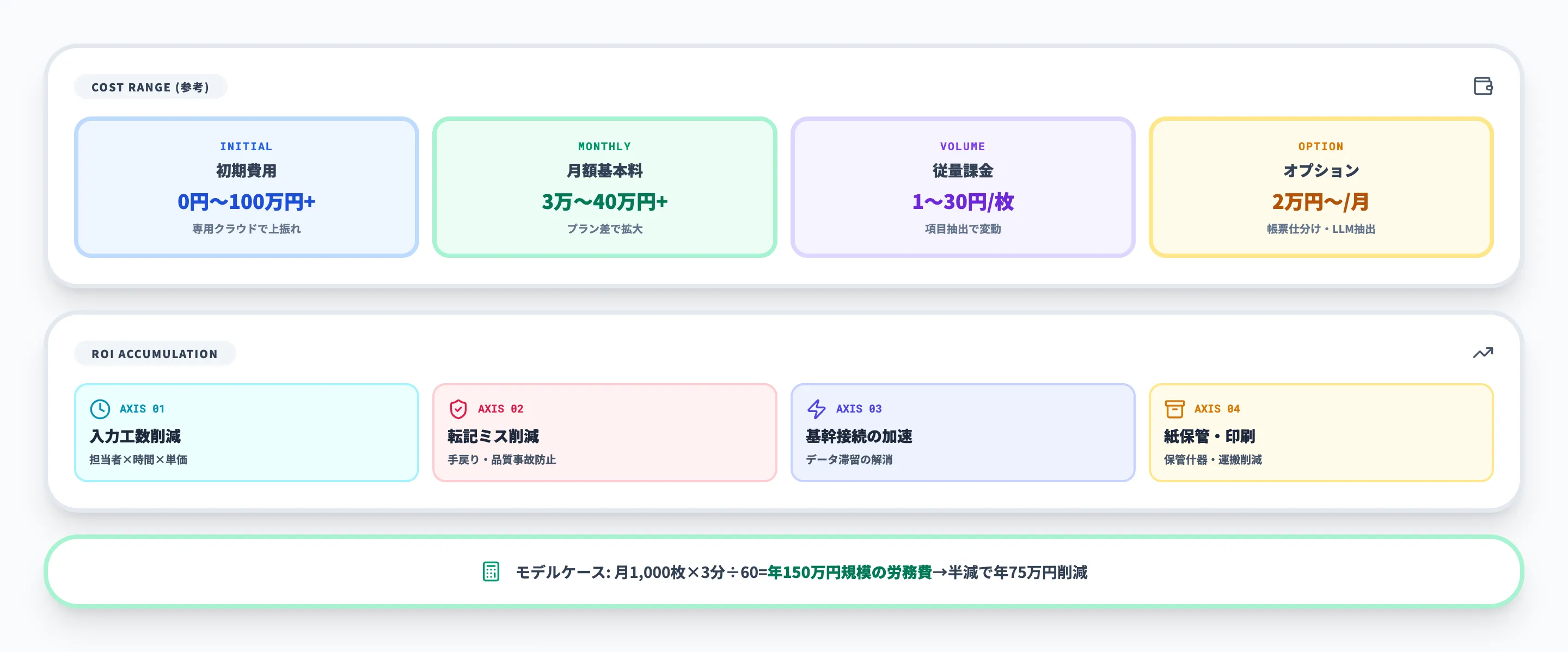 手書きOCR料金相場とROI試算（初期/月額/従量/オプション）
