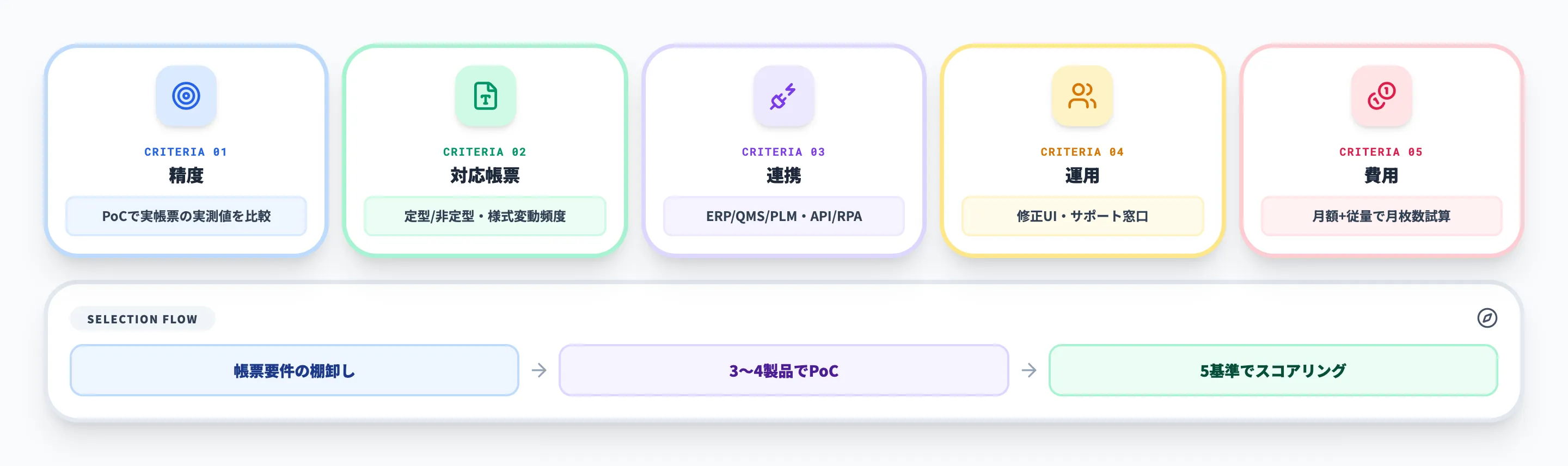 手書きOCR選び方5基準（精度/帳票/連携/運用/費用）