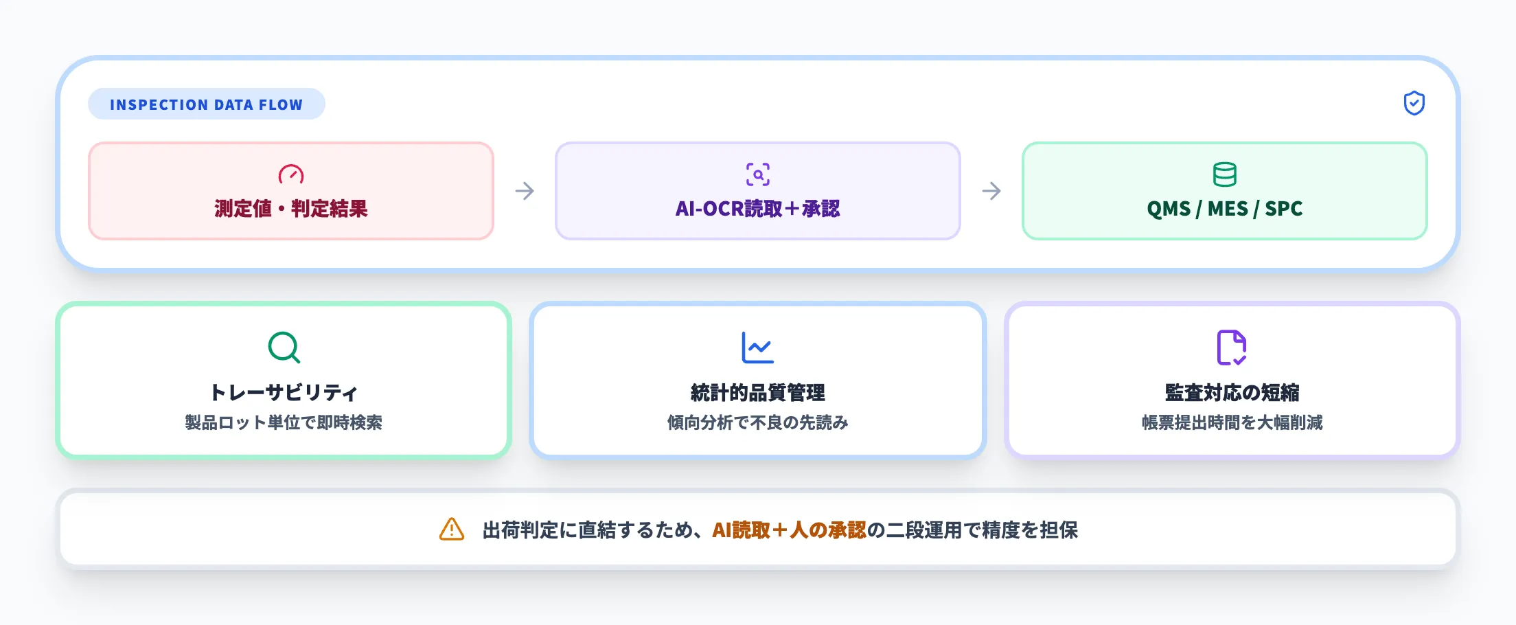 検査記録・品質帳票のデジタル化（測定値→AI読取→QMS/MES連携）