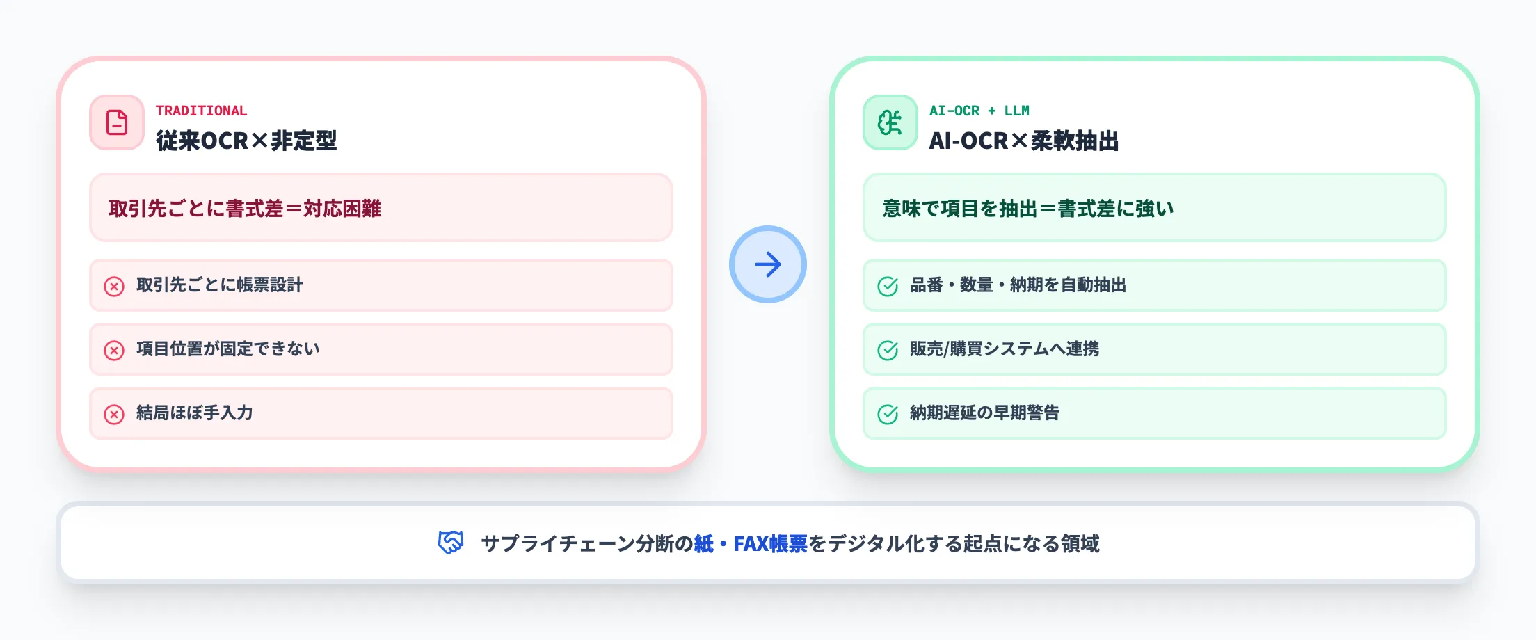注文書・発注伝票の自動処理（従来OCRとAI-OCRの対応力の違い）