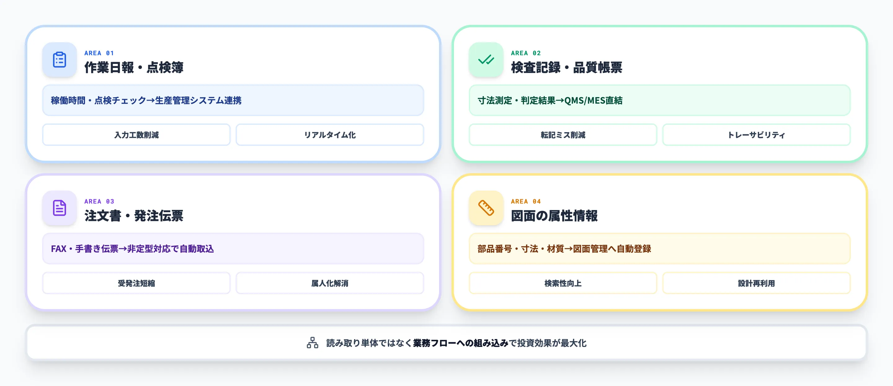 製造業の手書きOCR活用4領域マップ（日報/検査/受発注/図面）