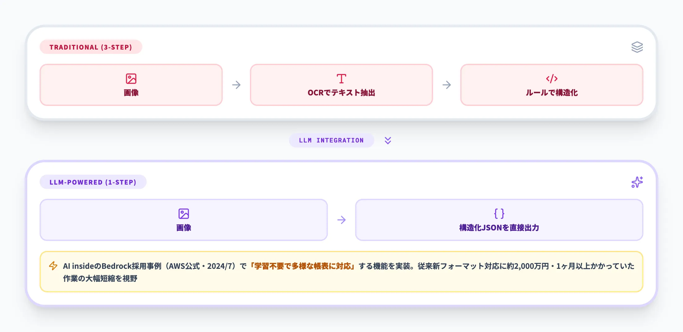2026年のLLM連携トレンド（従来3段構成→LLM連携1段構成）