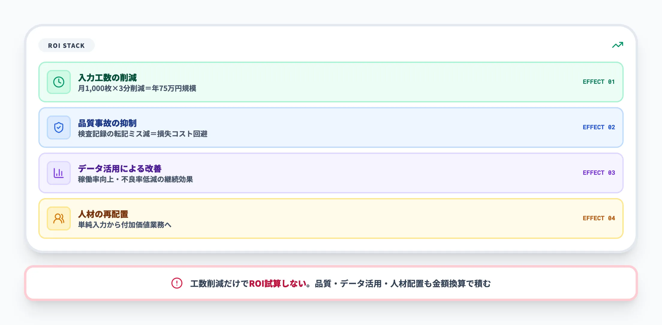 ROIの積み上げ方4要素（工数/品質/データ活用/人材再配置）