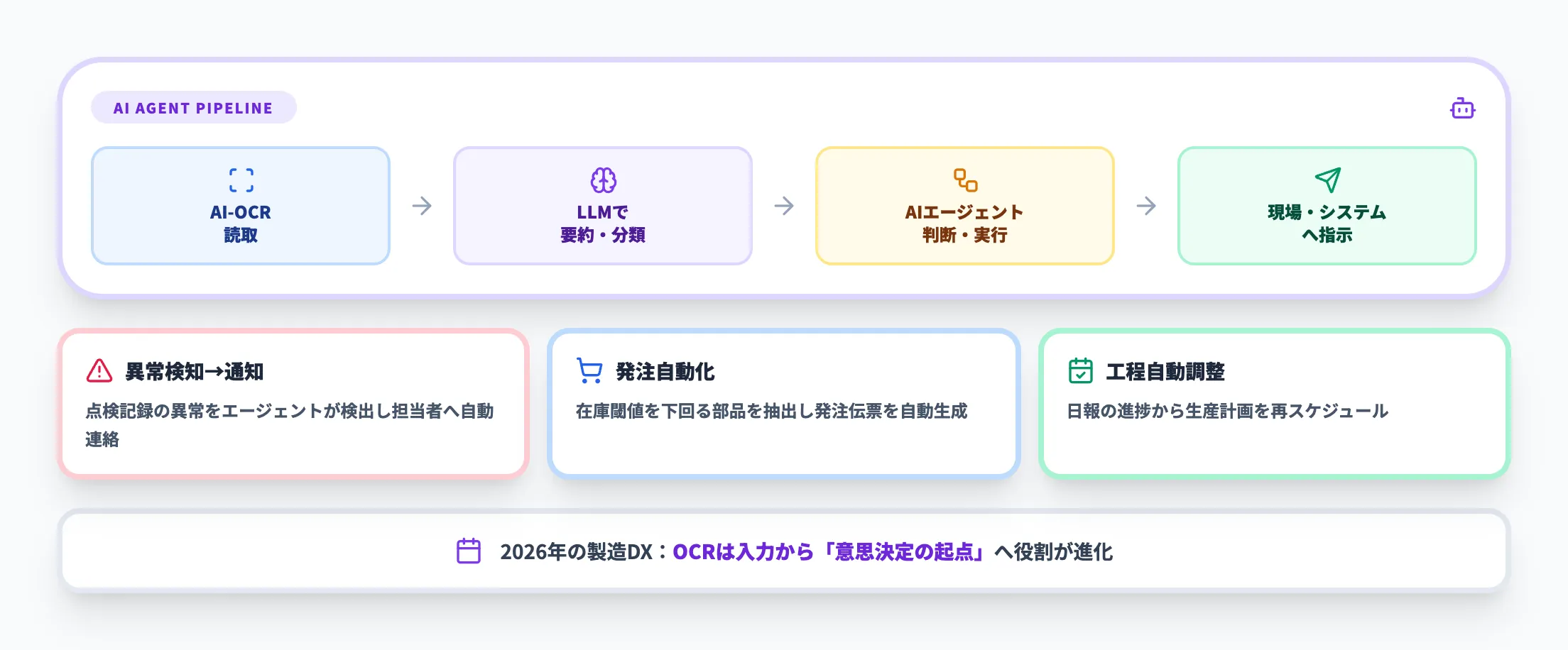 Step 4 AIエージェント連携パイプライン（OCR→LLM→エージェント→実行）