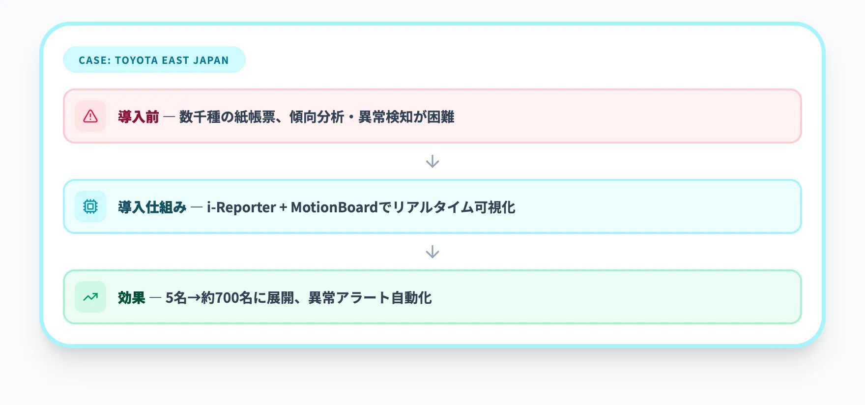 トヨタ自動車東日本の導入事例