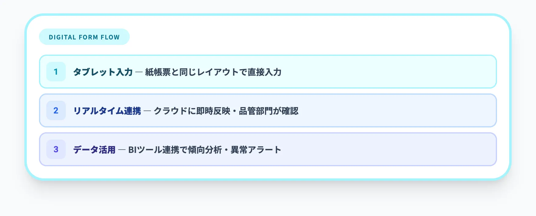帳票電子化型の処理フロー