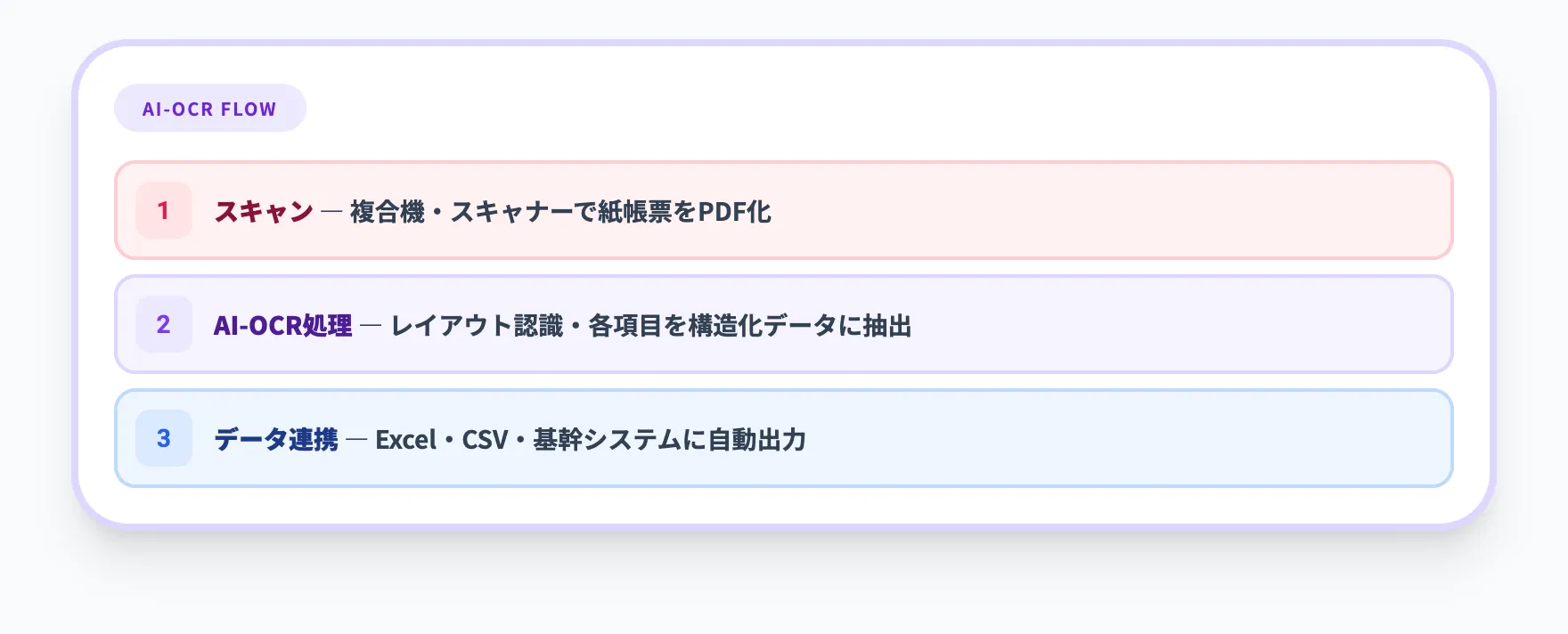 AI-OCR読み取り型の処理フロー