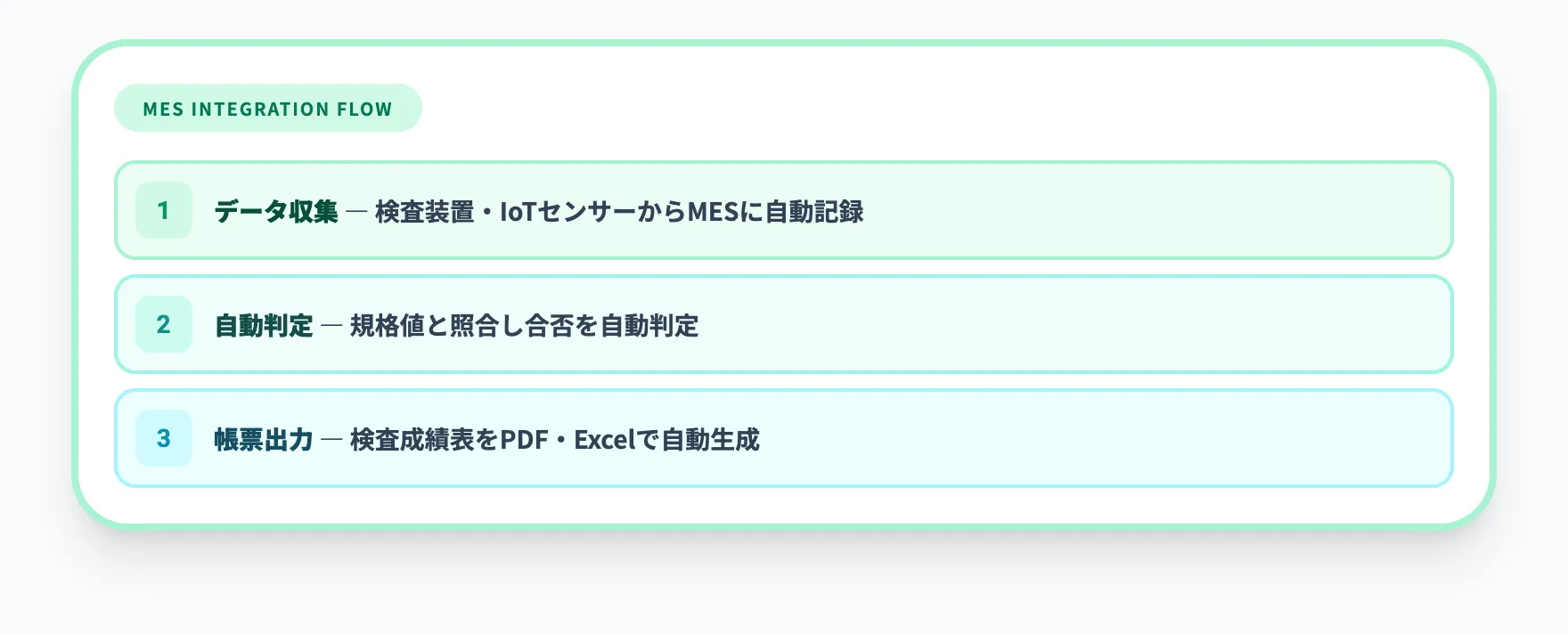 MES連携自動出力型の処理フロー