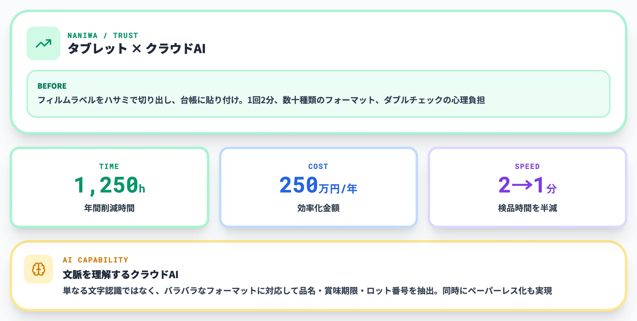 ナニワ：タブレットクラウドAIで年間1,250時間・250万円相当の効率化