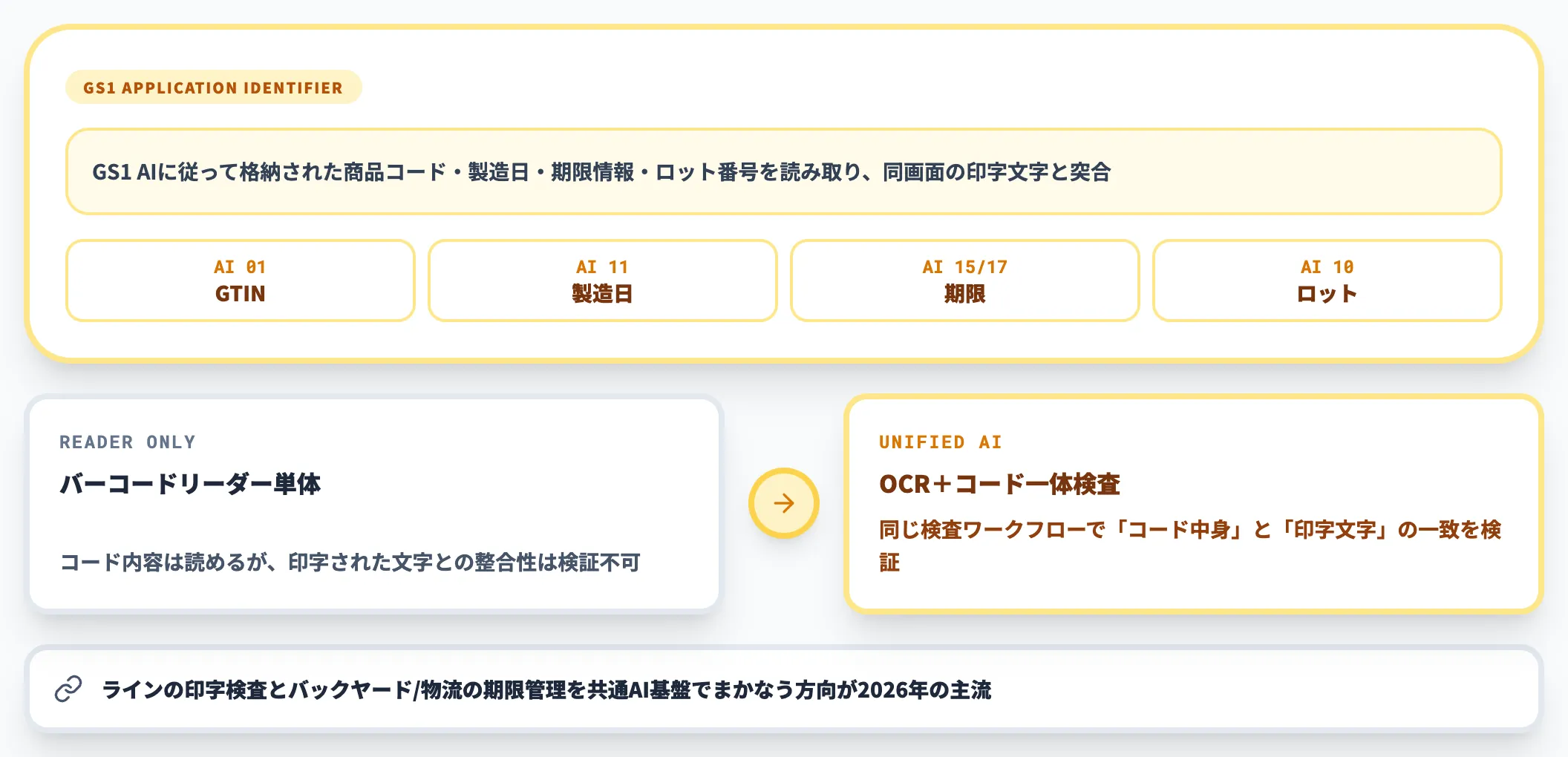バーコード・二次元コード照合（GS1 AI連携）