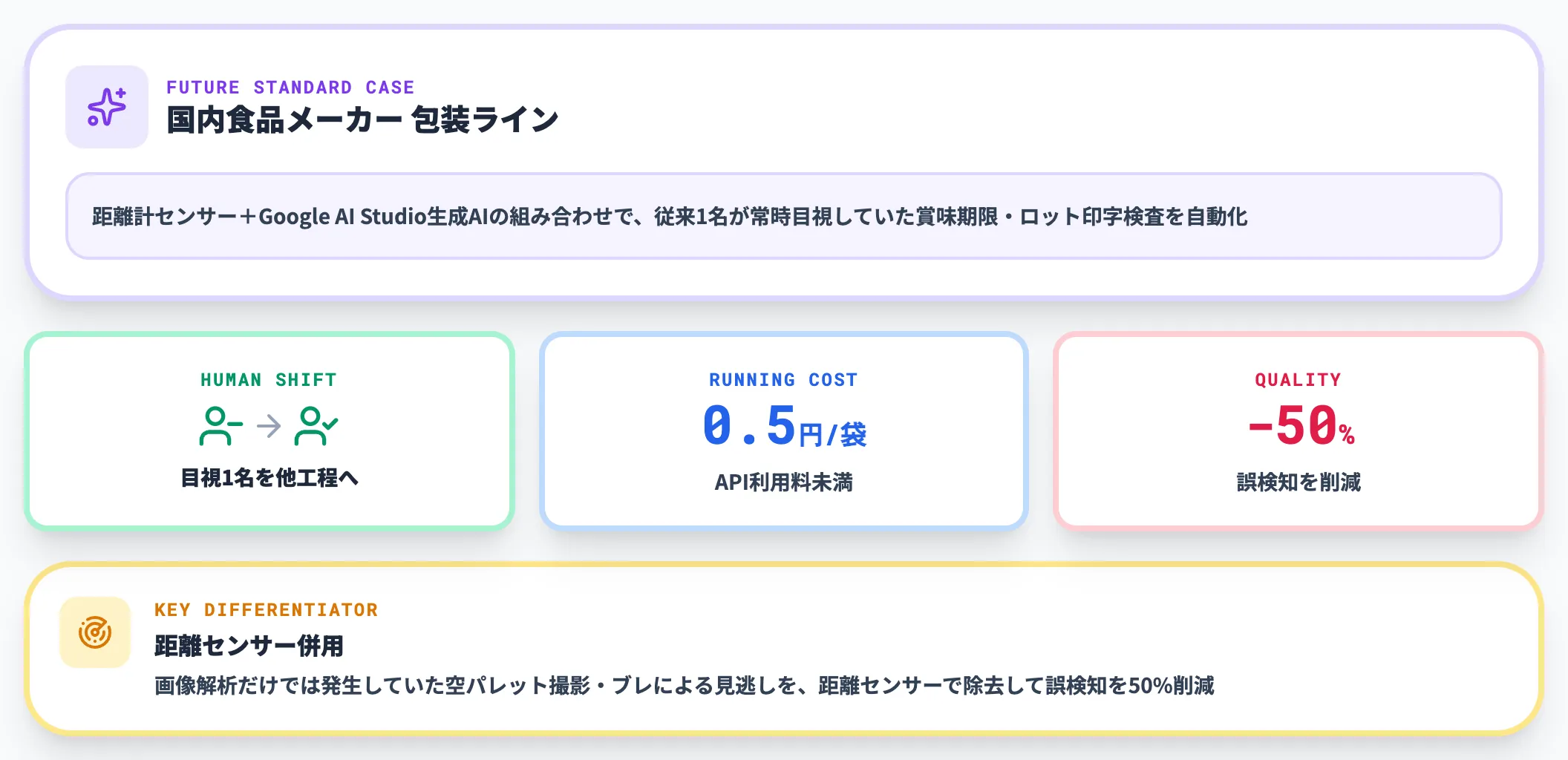 フューチャースタンダード事例：目視1名を他工程にシフト、1袋0.5円未満の運用